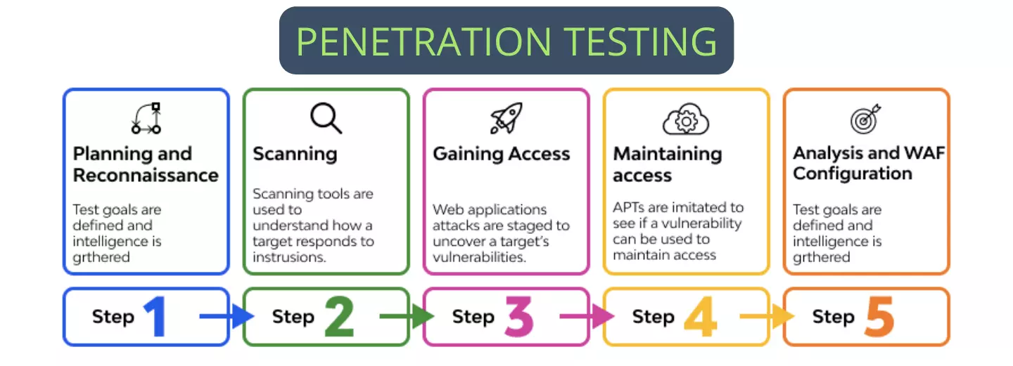 Penetration Testing